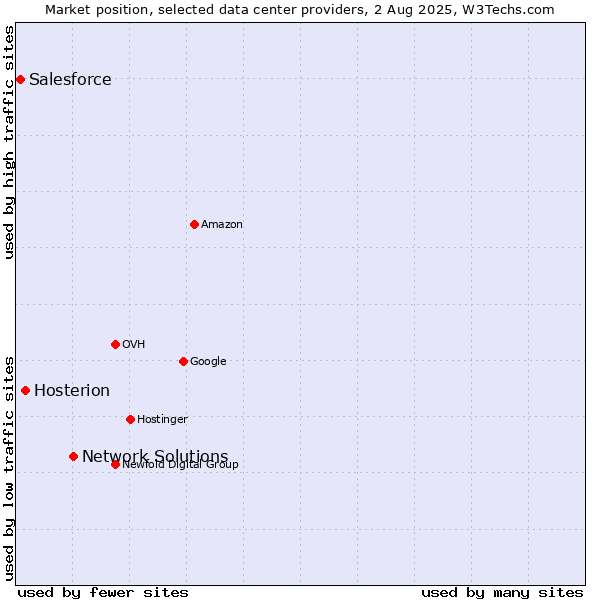 Market position of Network Solutions vs. Hosterion vs. Salesforce