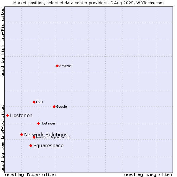 Market position of Squarespace vs. Network Solutions vs. Hosterion