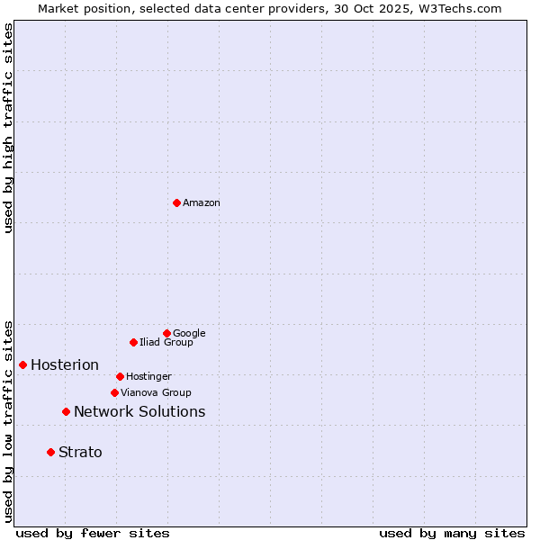 Market position of Network Solutions vs. Strato vs. Hosterion