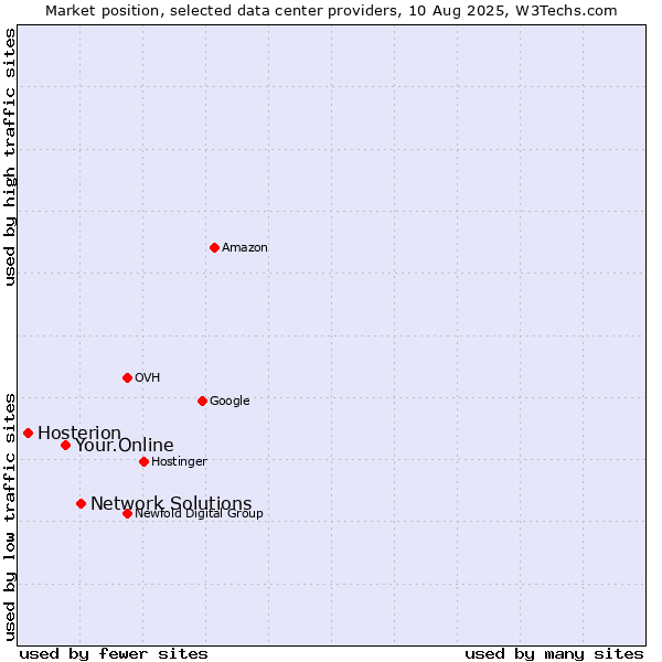 Market position of Network Solutions vs. Your.Online vs. Hosterion