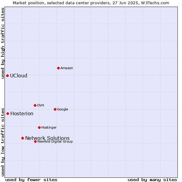 Market position of Network Solutions vs. Hosterion vs. UCloud