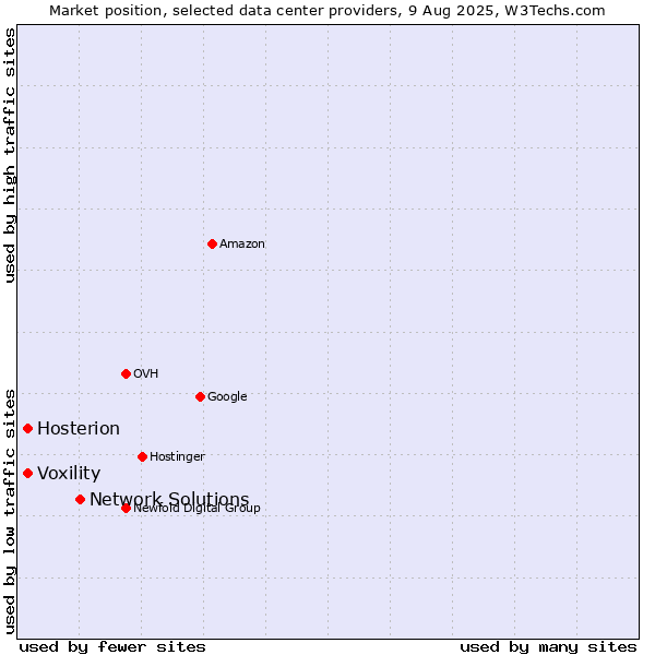 Market position of Network Solutions vs. Voxility vs. Hosterion