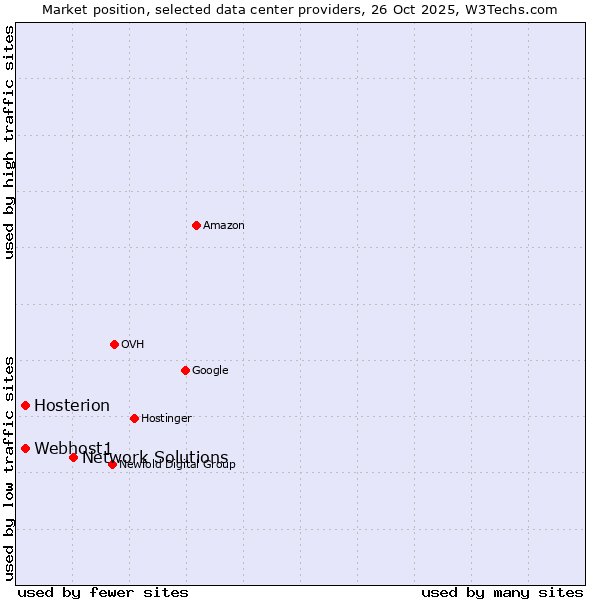 Market position of Network Solutions vs. Hosterion vs. Webhost1