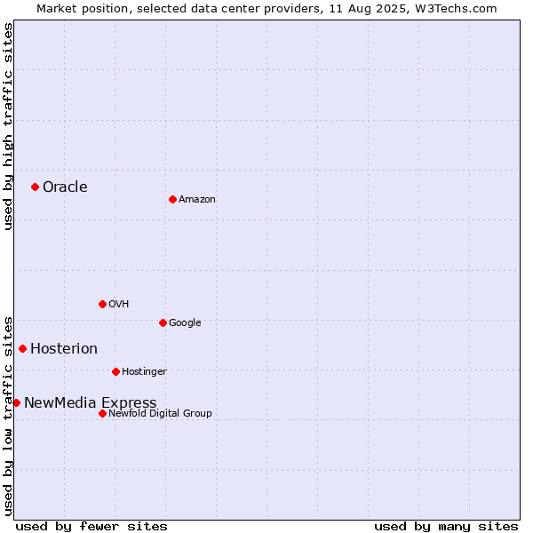 Market position of Oracle vs. Hosterion vs. NewMedia Express