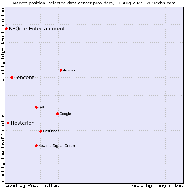 Market position of Tencent vs. Hosterion vs. NFOrce Entertainment