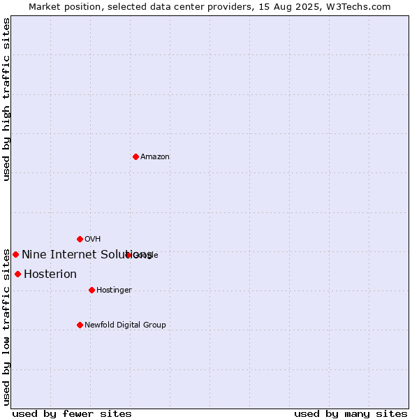 Market position of Hosterion vs. Nine Internet Solutions