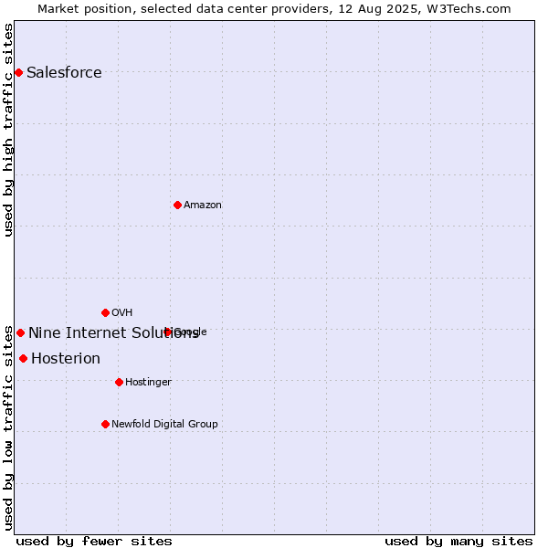 Market position of Hosterion vs. Nine Internet Solutions vs. Salesforce