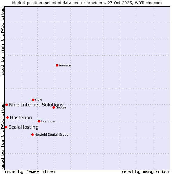 Market position of Hosterion vs. Nine Internet Solutions vs. ScalaHosting