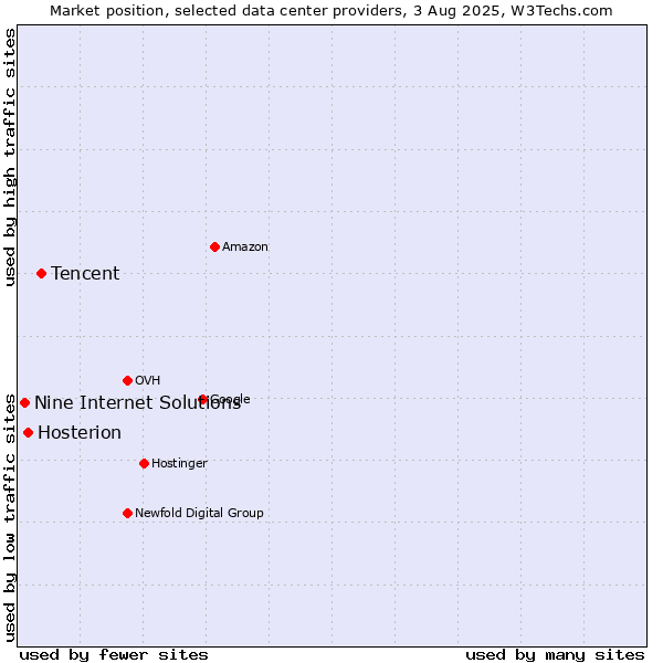 Market position of Tencent vs. Hosterion vs. Nine Internet Solutions