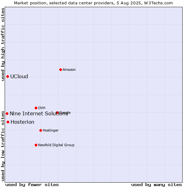 Market position of Hosterion vs. UCloud vs. Nine Internet Solutions