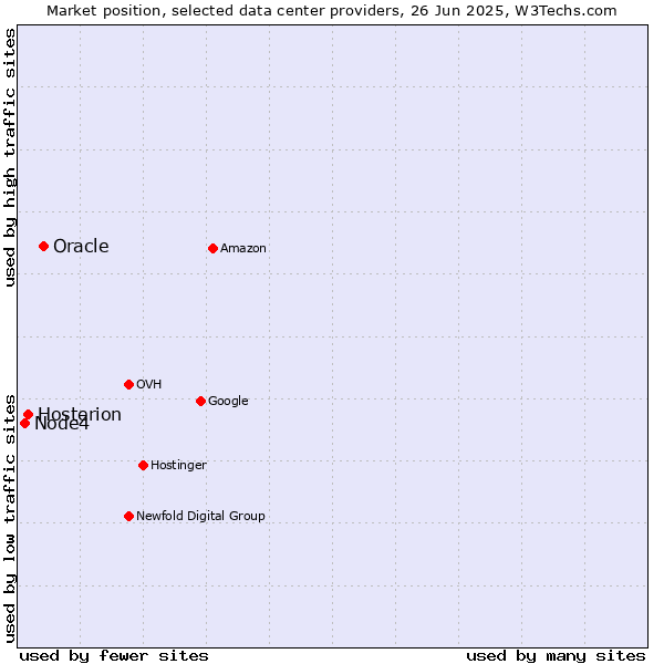 Market position of Oracle vs. Hosterion vs. Node4
