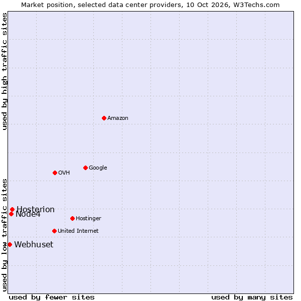 Market position of Hosterion vs. Node4 vs. Webhuset