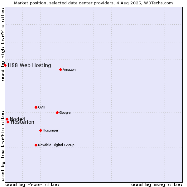Market position of Hosterion vs. Node4 vs. H88 Web Hosting