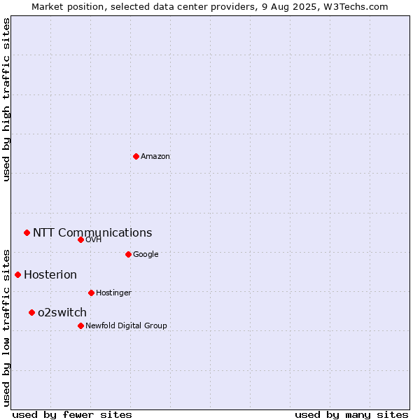 Market position of o2switch vs. NTT Communications vs. Hosterion