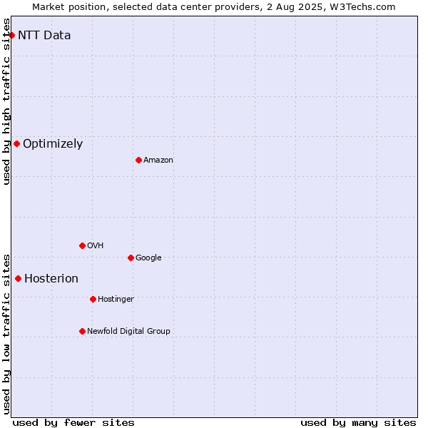 Market position of Hosterion vs. Optimizely vs. NTT Data