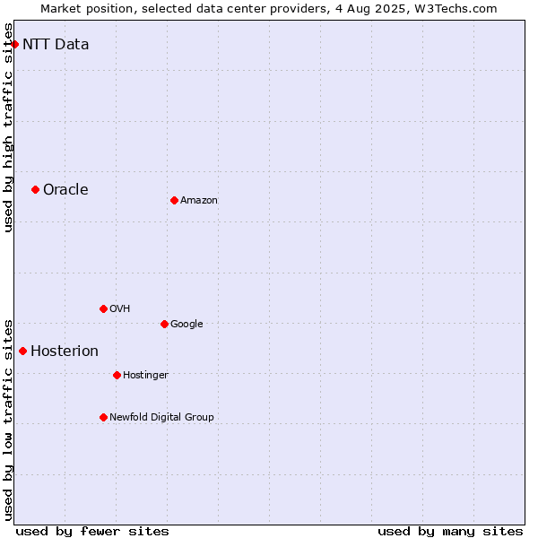 Market position of Oracle vs. Hosterion vs. NTT Data