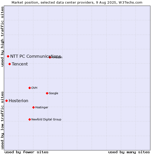 Market position of Tencent vs. NTT PC Communications vs. Hosterion