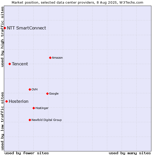 Market position of Tencent vs. Hosterion vs. NTT SmartConnect