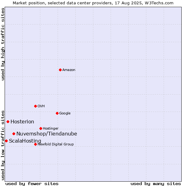 Market position of Nuvemshop/Tiendanube vs. Hosterion vs. ScalaHosting