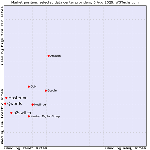 Market position of o2switch vs. Hosterion vs. Qwords