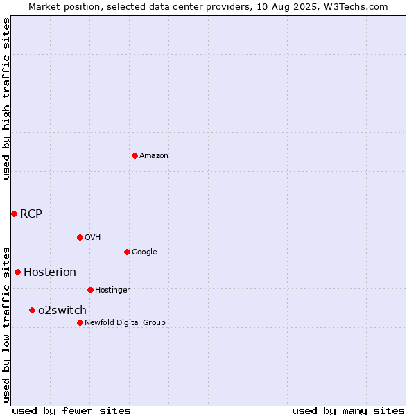 Market position of o2switch vs. Hosterion vs. RCP