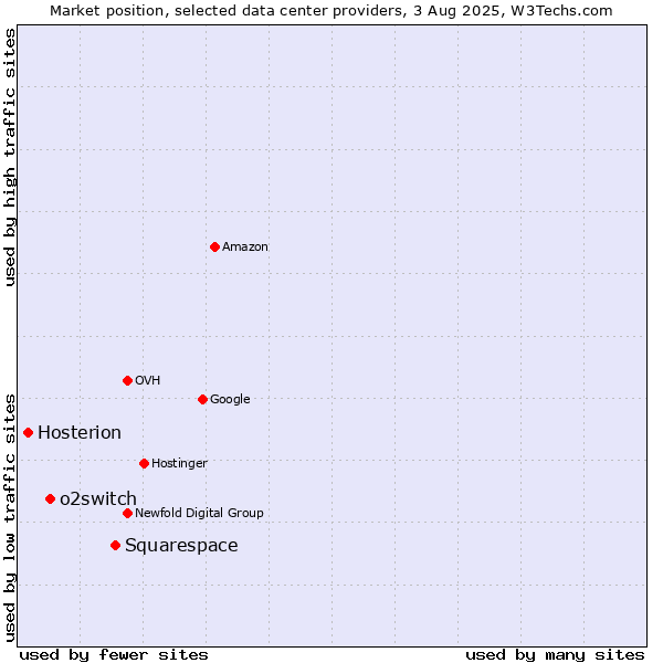 Market position of Squarespace vs. o2switch vs. Hosterion