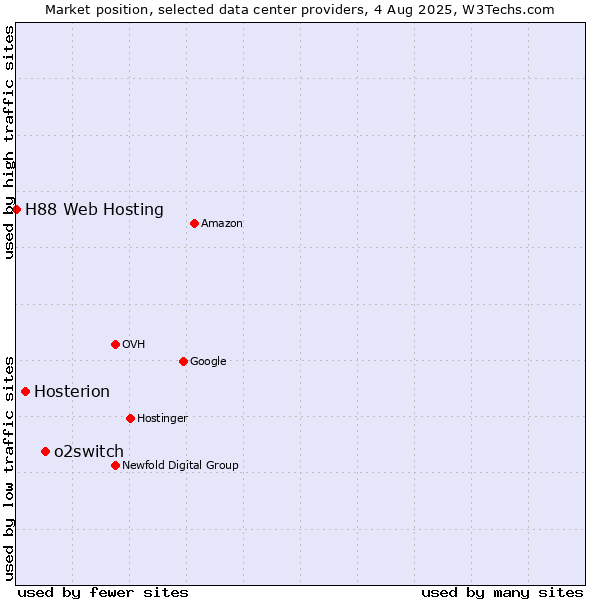 Market position of o2switch vs. Hosterion vs. H88 Web Hosting