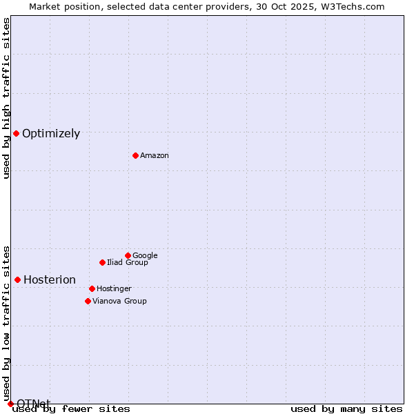 Market position of Hosterion vs. Optimizely vs. OTNet