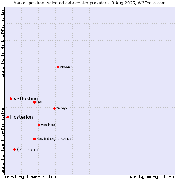 Market position of One.com vs. VSHosting vs. Hosterion