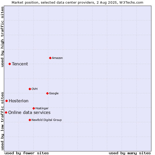 Market position of Tencent vs. Hosterion vs. Online data services