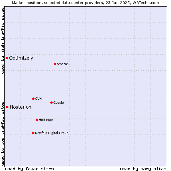 Market position of Hosterion vs. Optimizely