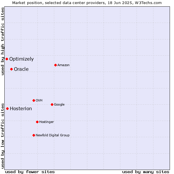 Market position of Oracle vs. Hosterion vs. Optimizely