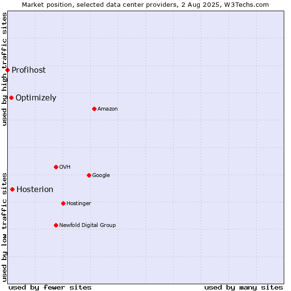 Market position of Hosterion vs. Optimizely vs. Profihost