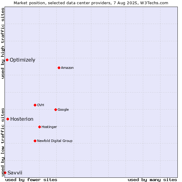 Market position of Hosterion vs. Optimizely vs. Savvii