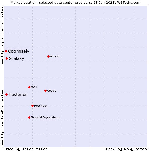 Market position of Scalaxy vs. Hosterion vs. Optimizely