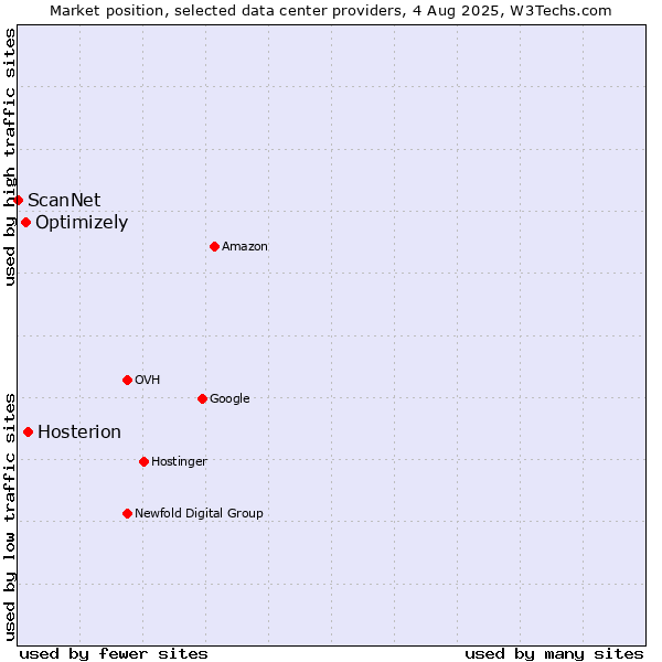 Market position of Hosterion vs. Optimizely vs. ScanNet