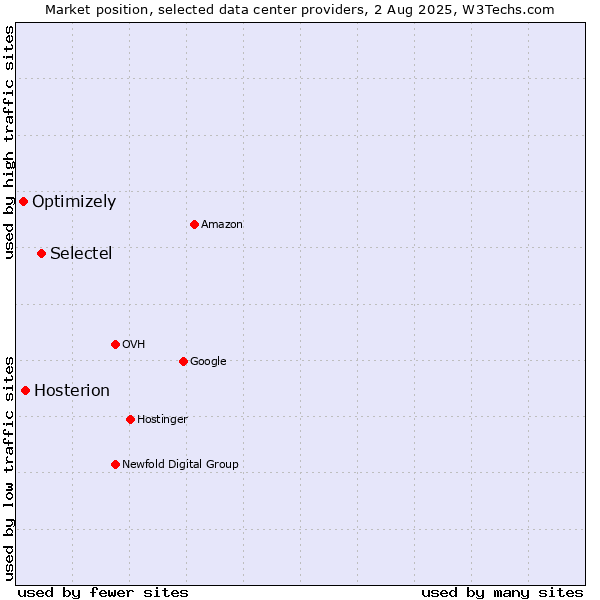 Market position of Selectel vs. Hosterion vs. Optimizely