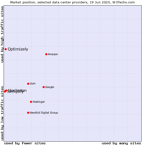 Market position of Hosterion vs. Optimizely vs. Semplify