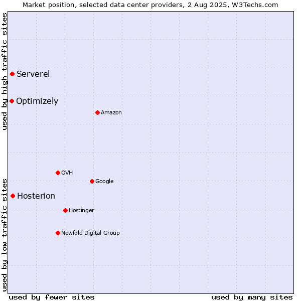 Market position of Hosterion vs. Serverel vs. Optimizely