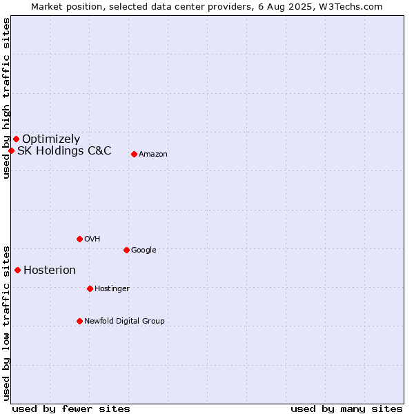 Market position of Hosterion vs. Optimizely vs. SK Holdings C&C