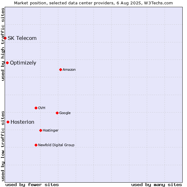 Market position of Hosterion vs. Optimizely vs. SK Telecom