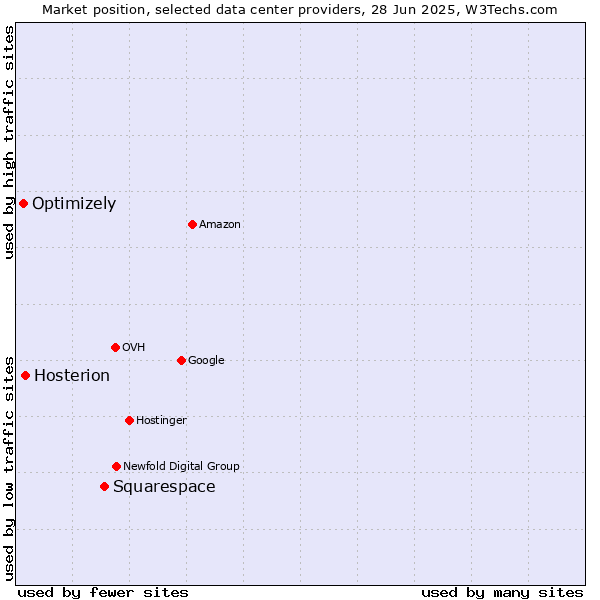 Market position of Squarespace vs. Hosterion vs. Optimizely