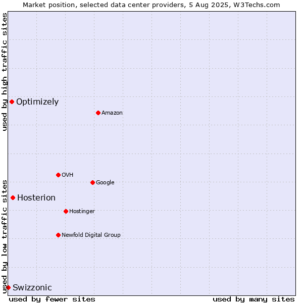 Market position of Hosterion vs. Optimizely vs. Swizzonic
