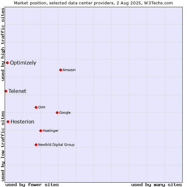 Market position of Hosterion vs. Optimizely vs. Telenet