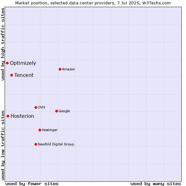 Market position of Tencent vs. Hosterion vs. Optimizely