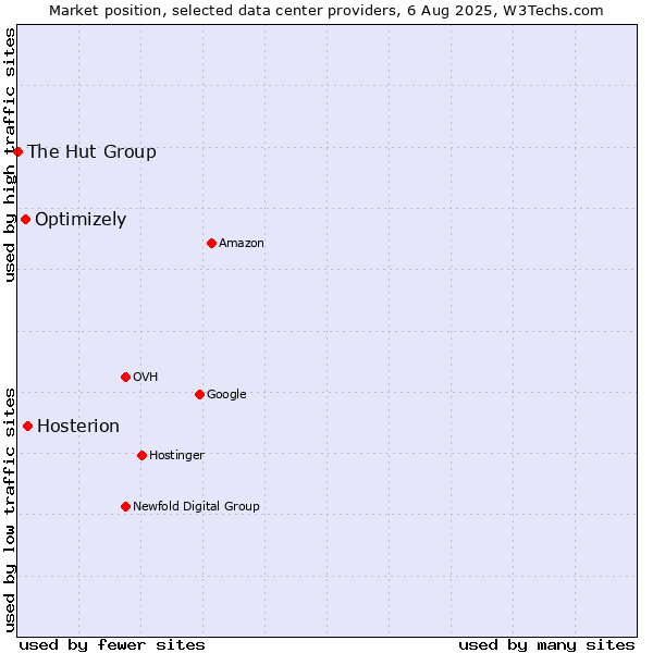 Market position of Hosterion vs. Optimizely vs. The Hut Group
