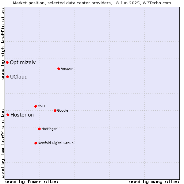 Market position of Hosterion vs. UCloud vs. Optimizely