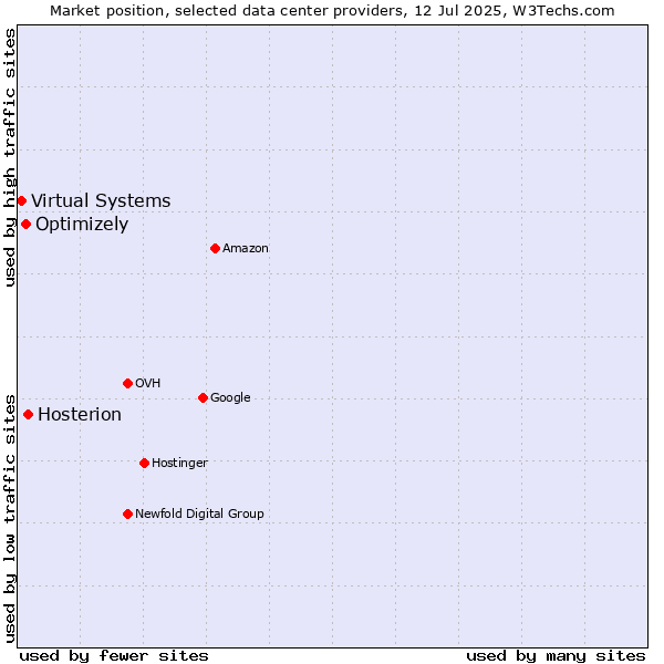 Market position of Hosterion vs. Optimizely vs. Virtual Systems