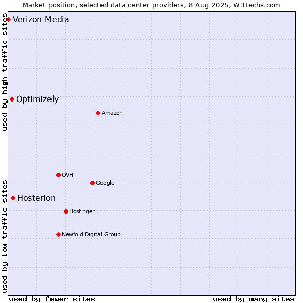 Market position of Hosterion vs. Optimizely vs. Verizon Media