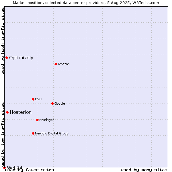 Market position of Hosterion vs. Optimizely vs. Web24